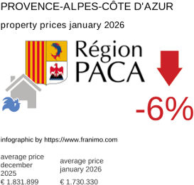 average property price in the region Provence-Alpes-Côte d'Azur January 2026