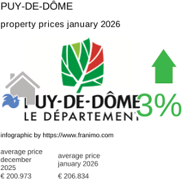 average property price in the region Puy-de-Dôme January 2026
