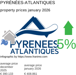 average property price in the region Pyrénées-Atlantiques January 2026