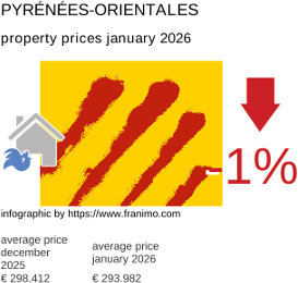 average property price in the region Pyrénées-Orientales January 2026