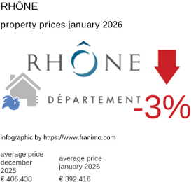 average property price in the region Rhône January 2026