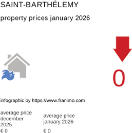 average property price in the region Saint-Barthélemy January 2026