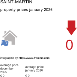 average property price in the region Saint-Martin January 2026
