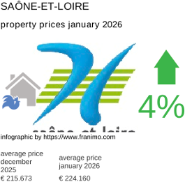 average property price in the region Saône-et-Loire January 2026