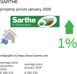 average property price in the region Sarthe January 2026