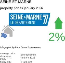 average property price in the region Seine-et-Marne January 2026