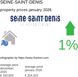 average property price in the region Seine-Saint-Denis January 2026