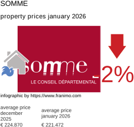 average property price in the region Somme January 2026