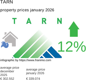 average property price in the region Tarn January 2026
