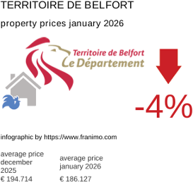 average property price in the region Territoire de Belfort January 2026