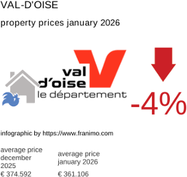 average property price in the region Val-d'Oise January 2026