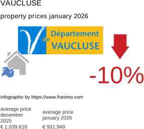 average property price in the region Vaucluse January 2026