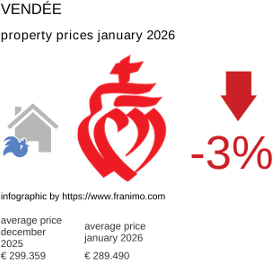 average property price in the region Vendée January 2026