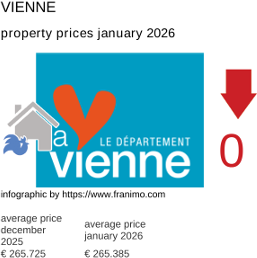 average property price in the region Vienne January 2026