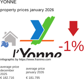 average property price in the region Yonne January 2026