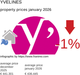 average property price in the region Yvelines January 2026
