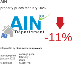 average property price in the region Ain February 2026
