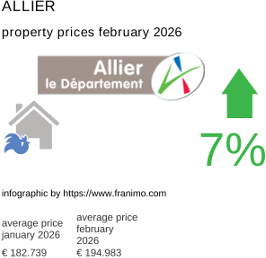 average property price in the region Allier February 2026