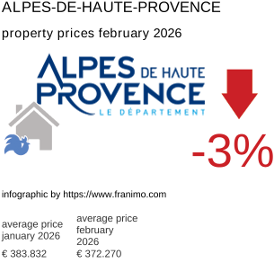 average property price in the region Alpes-de-Haute-Provence February 2026