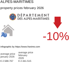 average property price in the region Alpes-Maritimes February 2026