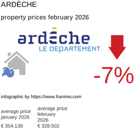 average property price in the region Ardèche February 2026