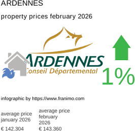 average property price in the region Ardennes February 2026
