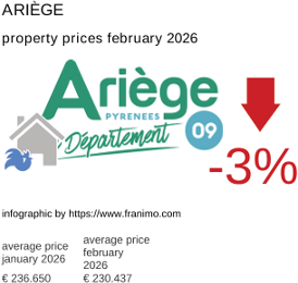 average property price in the region Ariège February 2026