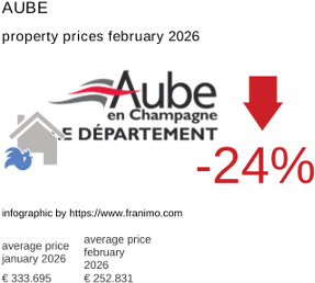 average property price in the region Aube February 2026
