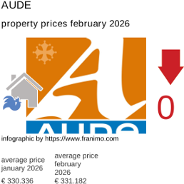 average property price in the region Aude February 2026