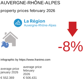 average property price in the region Auvergne-Rhône-Alpes February 2026