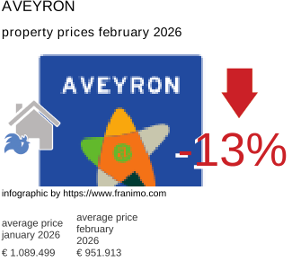 average property price in the region Aveyron February 2026