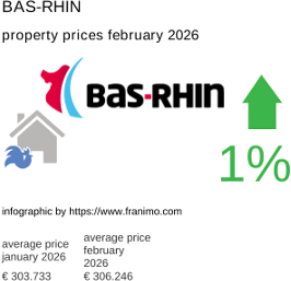 average property price in the region Bas-Rhin February 2026
