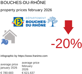 average property price in the region Bouches-du-Rhône February 2026