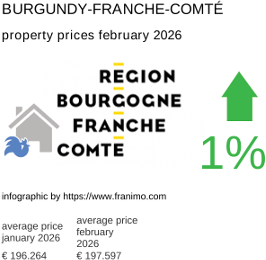 average property price in the region Bourgogne-Franche-Comté February 2026