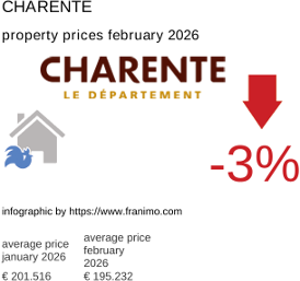 average property price in the region Charente February 2026