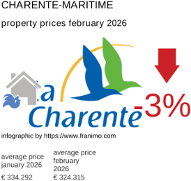average property price in the region Charente-Maritime February 2026