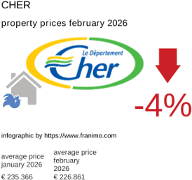 average property price in the region Cher February 2026