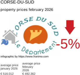 average property price in the region Corse-du-Sud February 2026