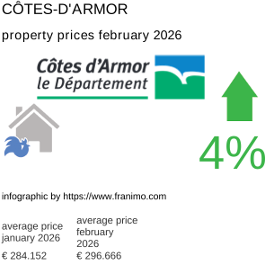 average property price in the region Côtes-d'Armor February 2026