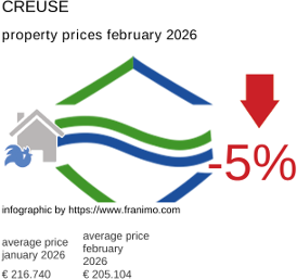 average property price in the region Creuse February 2026