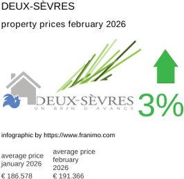 average property price in the region Deux-Sèvres February 2026