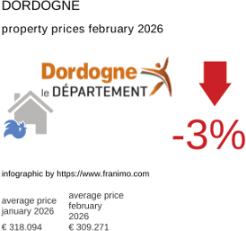 average property price in the region Dordogne February 2026