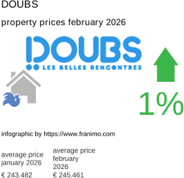 average property price in the region Doubs February 2026