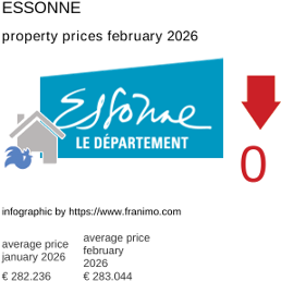 average property price in the region Essonne February 2026