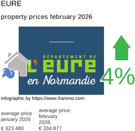 average property price in the region Eure February 2026