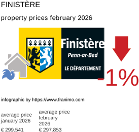 average property price in the region Finistère February 2026