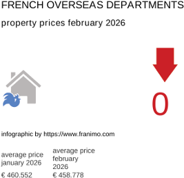 average property price in the region DomTom February 2026