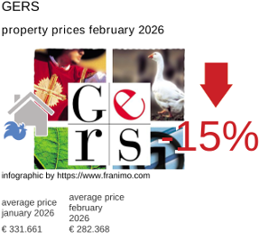 average property price in the region Gers February 2026