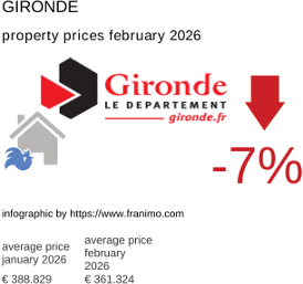 average property price in the region Gironde February 2026