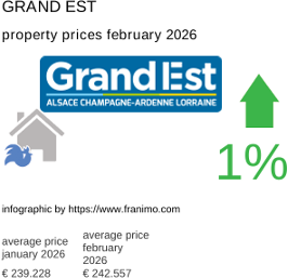 average property price in the region Grand Est February 2026